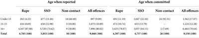 Understanding sexual violence and factors related to police outcomes